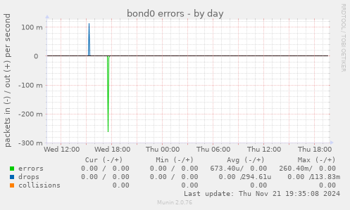 bond0 errors