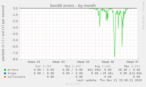 bond0 errors