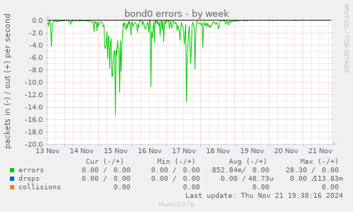 bond0 errors