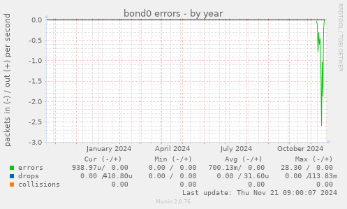 bond0 errors