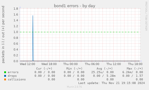 bond1 errors