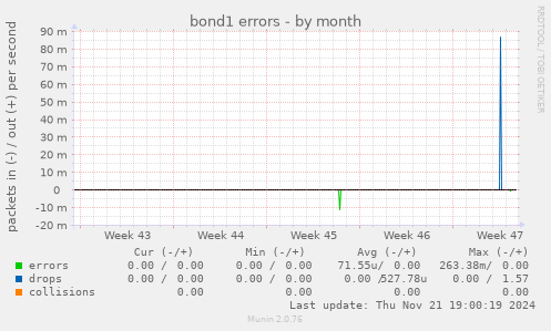 bond1 errors