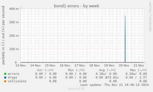 bond1 errors