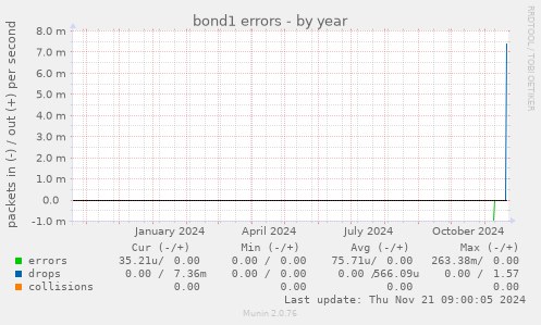 bond1 errors