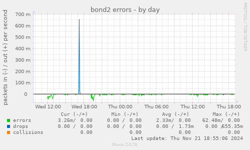 bond2 errors