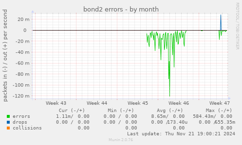 bond2 errors