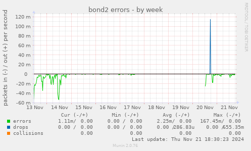 bond2 errors