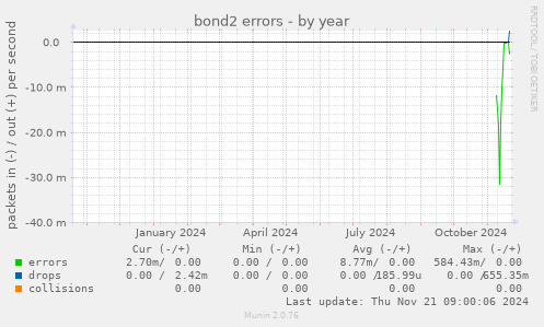 bond2 errors