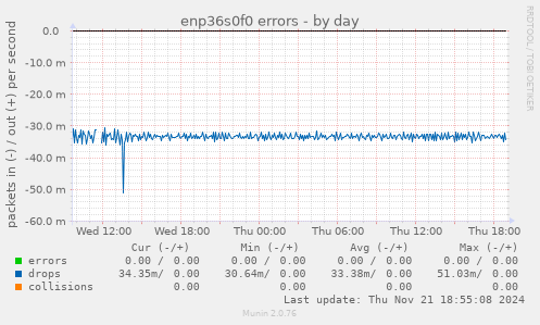 enp36s0f0 errors