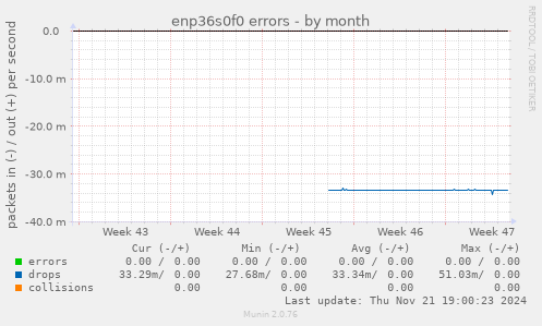 enp36s0f0 errors