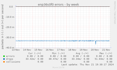 enp36s0f0 errors