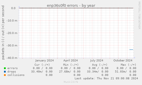 enp36s0f0 errors