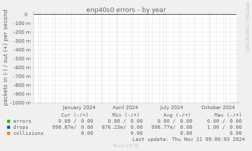 enp40s0 errors