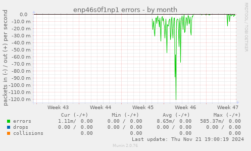 enp46s0f1np1 errors