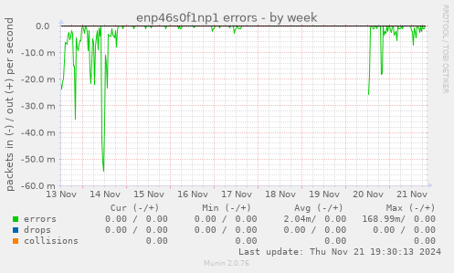 enp46s0f1np1 errors