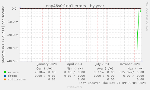 enp46s0f1np1 errors