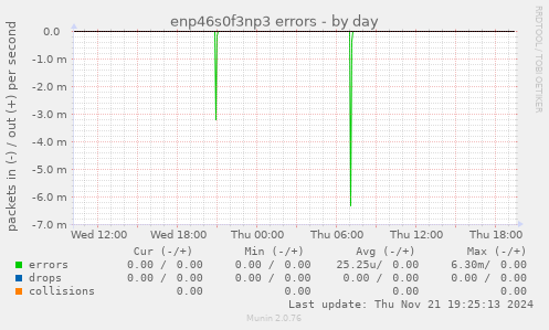 enp46s0f3np3 errors