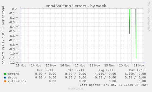 enp46s0f3np3 errors