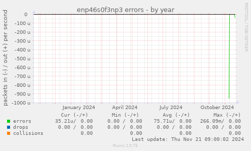 enp46s0f3np3 errors