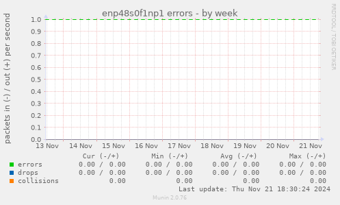 enp48s0f1np1 errors