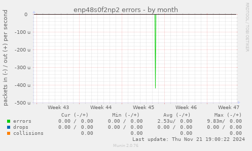 enp48s0f2np2 errors