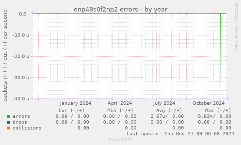 enp48s0f2np2 errors