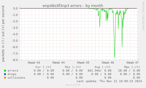 enp48s0f3np3 errors