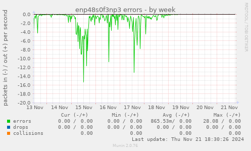 enp48s0f3np3 errors