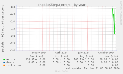 enp48s0f3np3 errors