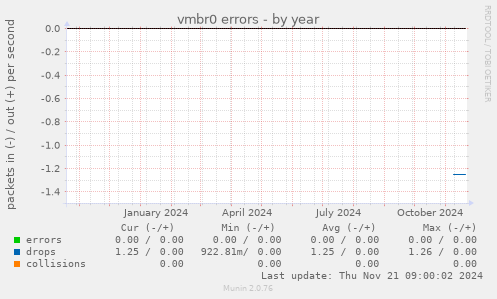 vmbr0 errors