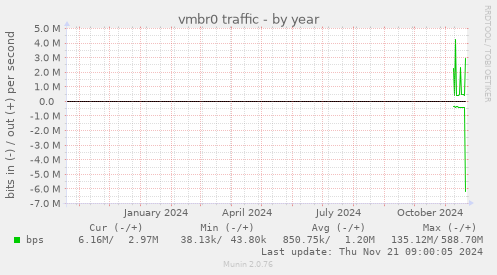 vmbr0 traffic