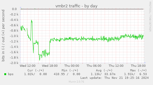 vmbr2 traffic