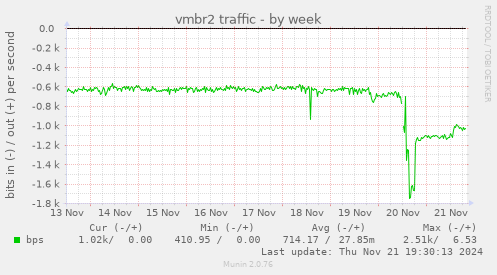 vmbr2 traffic