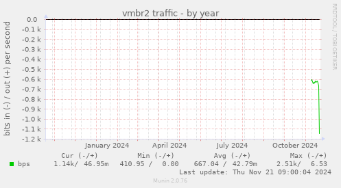 vmbr2 traffic