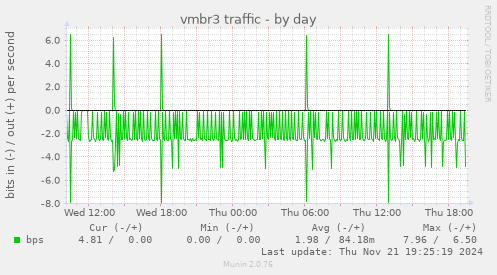 vmbr3 traffic