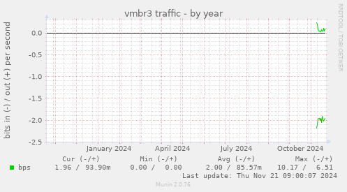 vmbr3 traffic