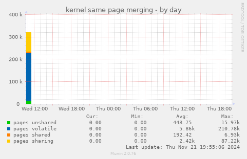 kernel same page merging