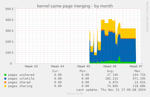 kernel same page merging