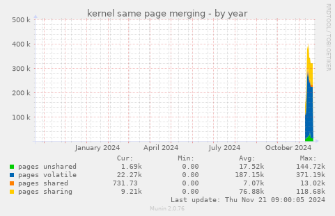 kernel same page merging