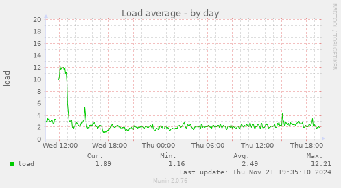 Load average