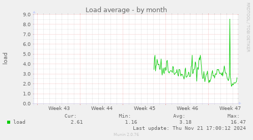 Load average