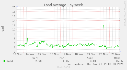 Load average