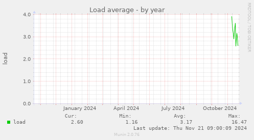 Load average