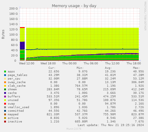 Memory usage