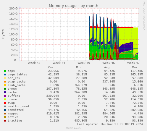 Memory usage