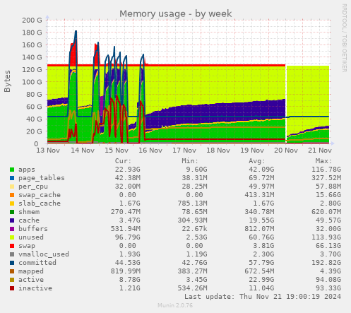 Memory usage