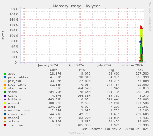 Memory usage