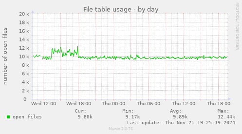 File table usage