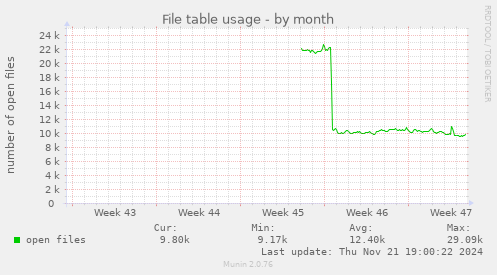 File table usage