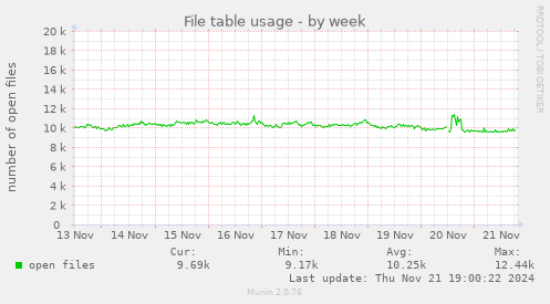 File table usage